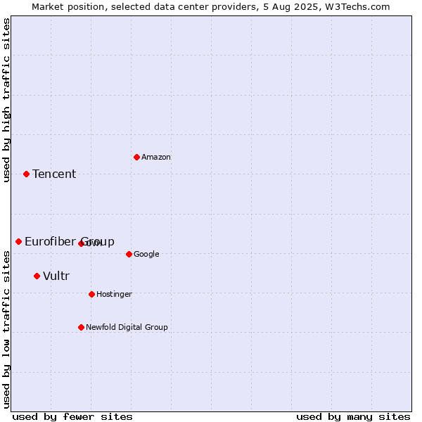 Market position of Vultr vs. Tencent vs. Eurofiber Group