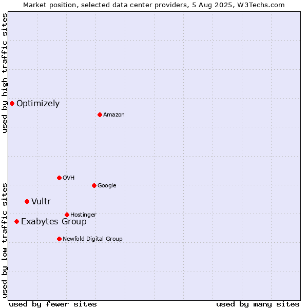 Market position of Vultr vs. Exabytes Group vs. Optimizely