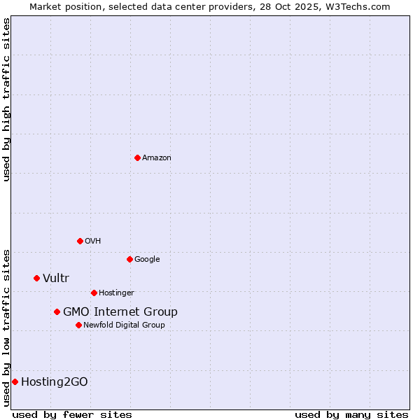 Market position of GMO Internet Group vs. Vultr vs. Hosting2GO