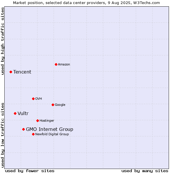 Market position of GMO Internet Group vs. Vultr vs. Tencent