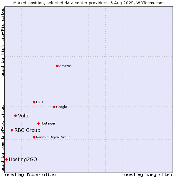 Market position of Vultr vs. RBC Group vs. Hosting2GO