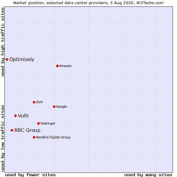 Market position of Vultr vs. RBC Group vs. Optimizely