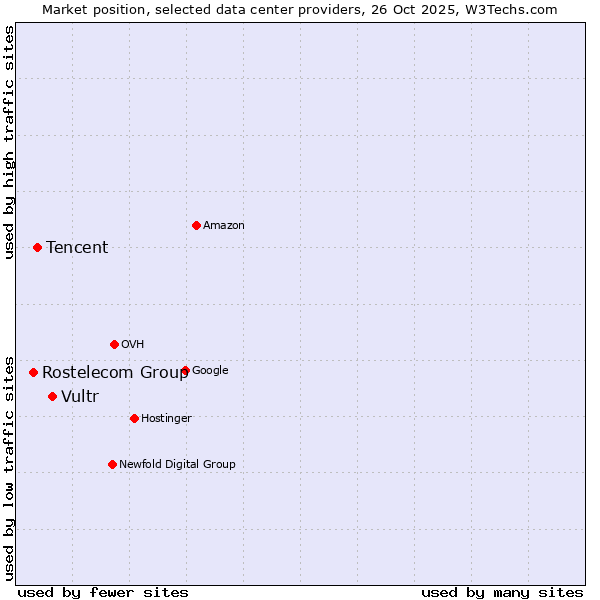 Market position of Vultr vs. Tencent vs. Rostelecom Group