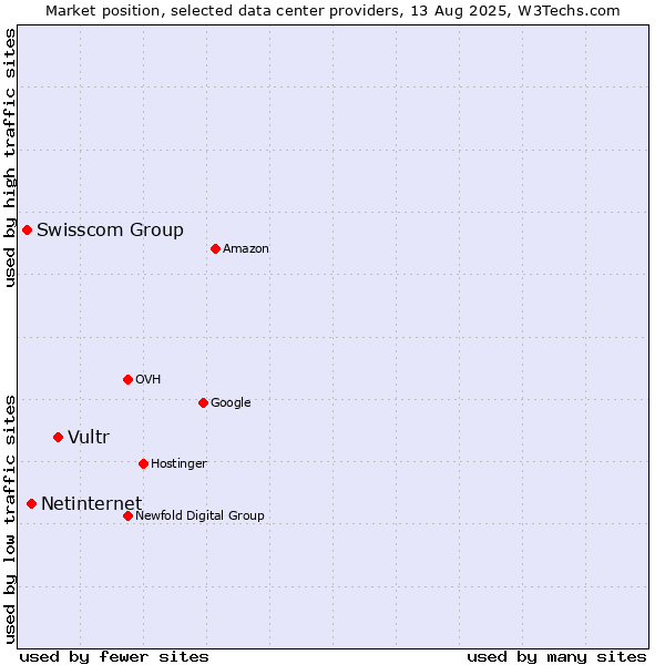 Market position of Vultr vs. Netinternet vs. Swisscom Group