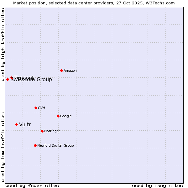 Market position of Vultr vs. Tencent vs. Swisscom Group