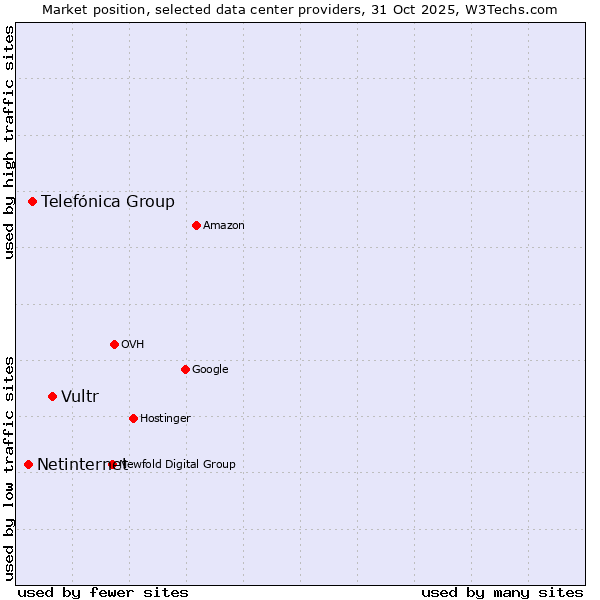Market position of Vultr vs. Telefónica Group vs. Netinternet