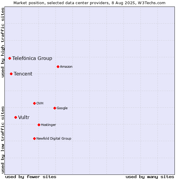 Market position of Vultr vs. Tencent vs. Telefónica Group