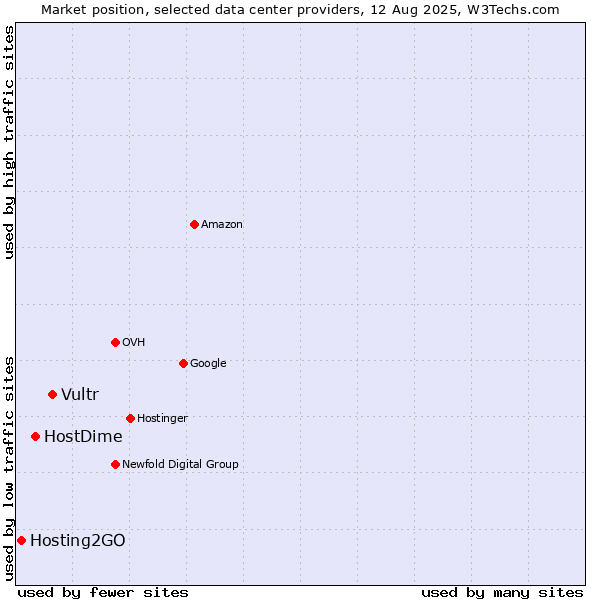 Market position of Vultr vs. HostDime vs. Hosting2GO