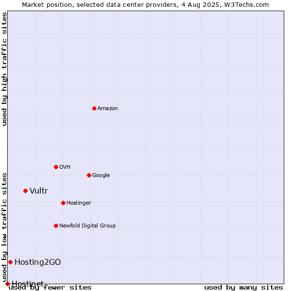 Market position of Vultr vs. Hosting2GO vs. Hostinet