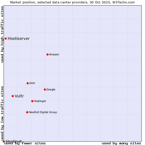 Market position of Vultr vs. Hostiserver vs. Hostinet