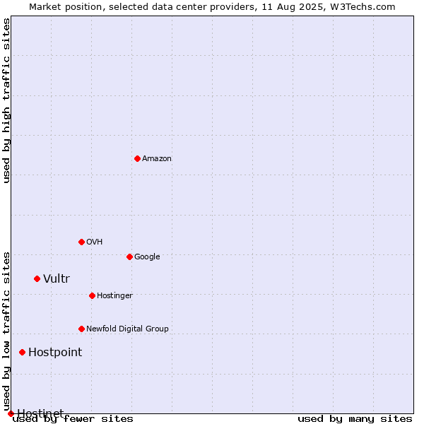 Market position of Vultr vs. Hostpoint vs. Hostinet