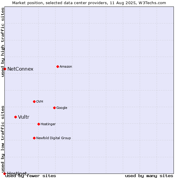 Market position of Vultr vs. NetConnex vs. Hostinet