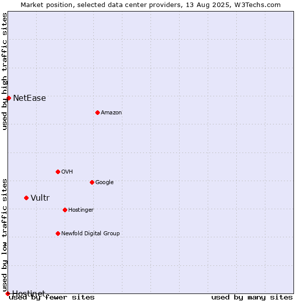 Market position of Vultr vs. NetEase vs. Hostinet