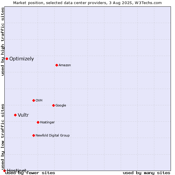 Market position of Vultr vs. Optimizely vs. Hostinet