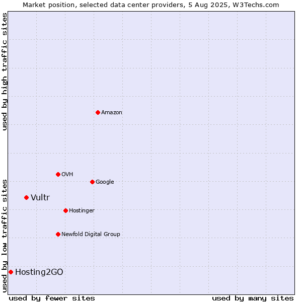 Market position of Vultr vs. Hosting2GO