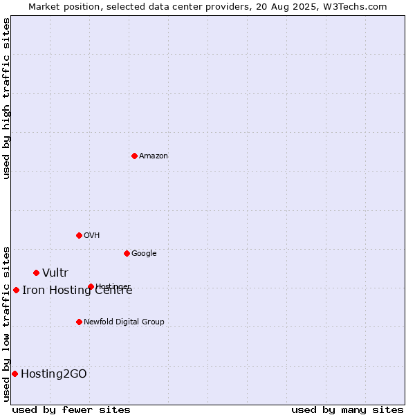 Market position of Vultr vs. Iron Hosting Centre vs. Hosting2GO