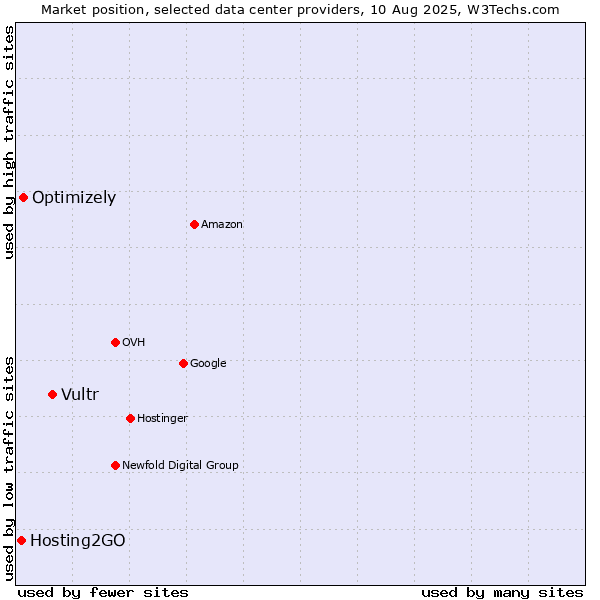 Market position of Vultr vs. Optimizely vs. Hosting2GO