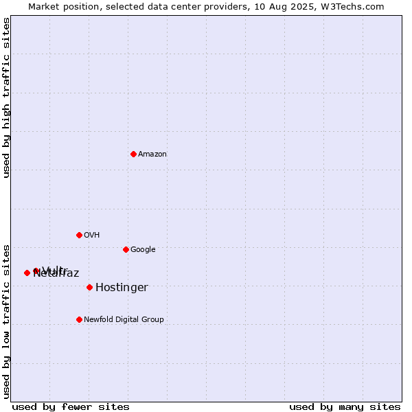 Market position of Hostinger vs. Vultr vs. Netafraz