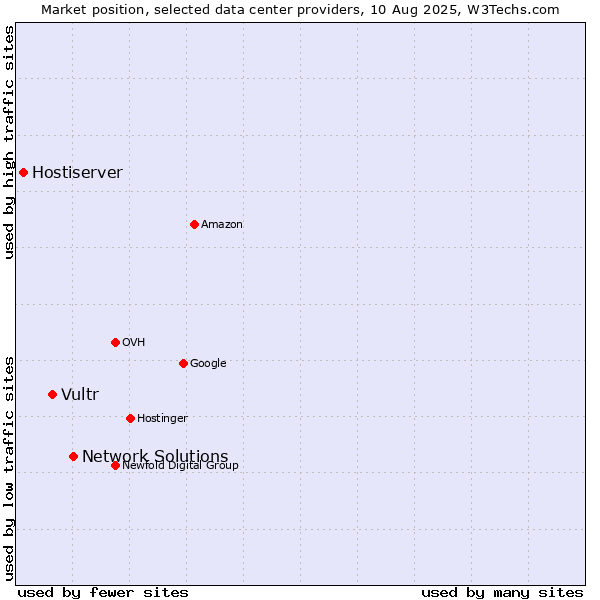 Market position of Network Solutions vs. Vultr vs. Hostiserver
