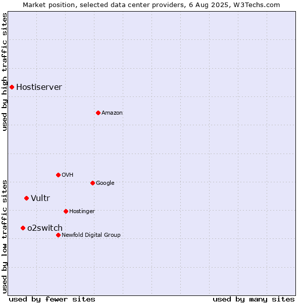 Market position of Vultr vs. o2switch vs. Hostiserver