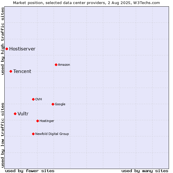 Market position of Vultr vs. Tencent vs. Hostiserver