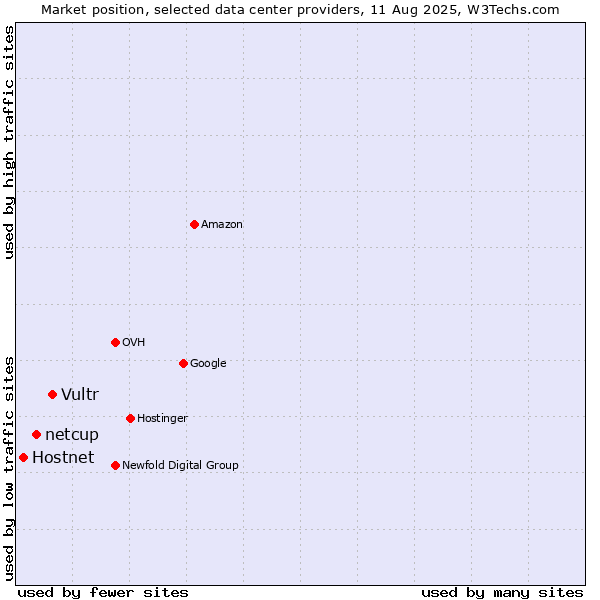 Market position of Vultr vs. netcup vs. Hostnet