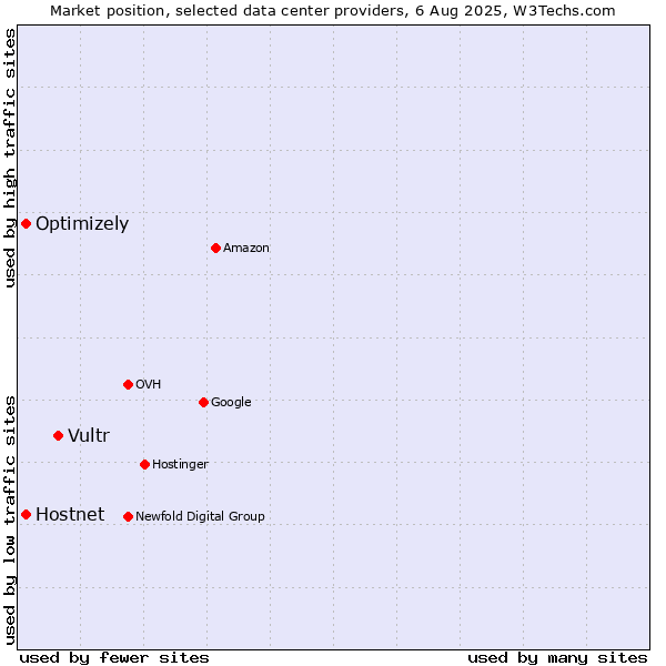 Market position of Vultr vs. Optimizely vs. Hostnet