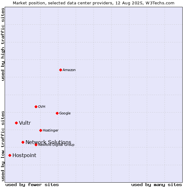 Market position of Network Solutions vs. Vultr vs. Hostpoint