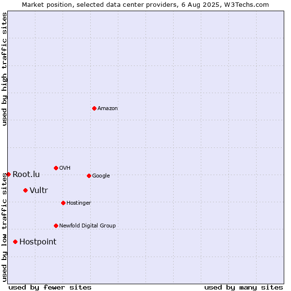 Market position of Vultr vs. Hostpoint vs. Root.lu