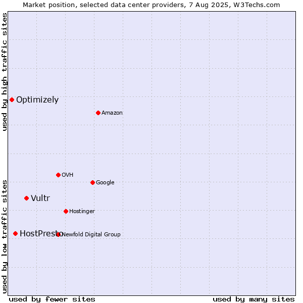 Market position of Vultr vs. HostPresto vs. Optimizely