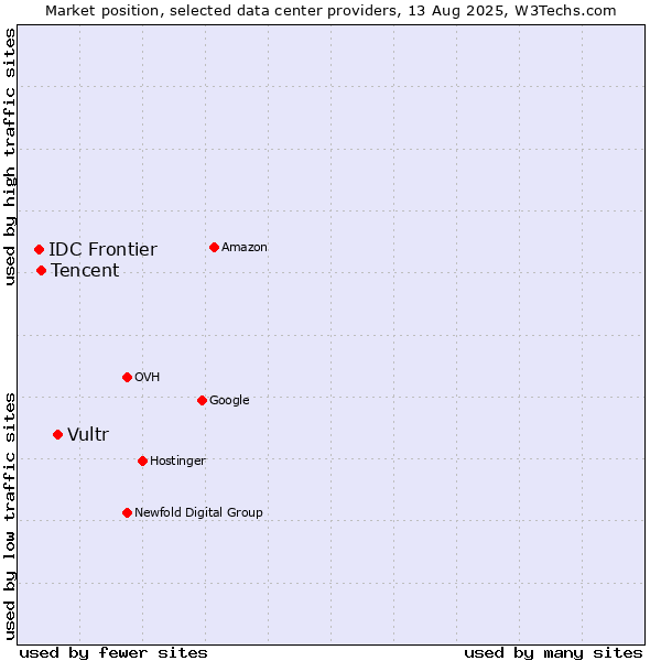 Market position of Vultr vs. Tencent vs. IDC Frontier