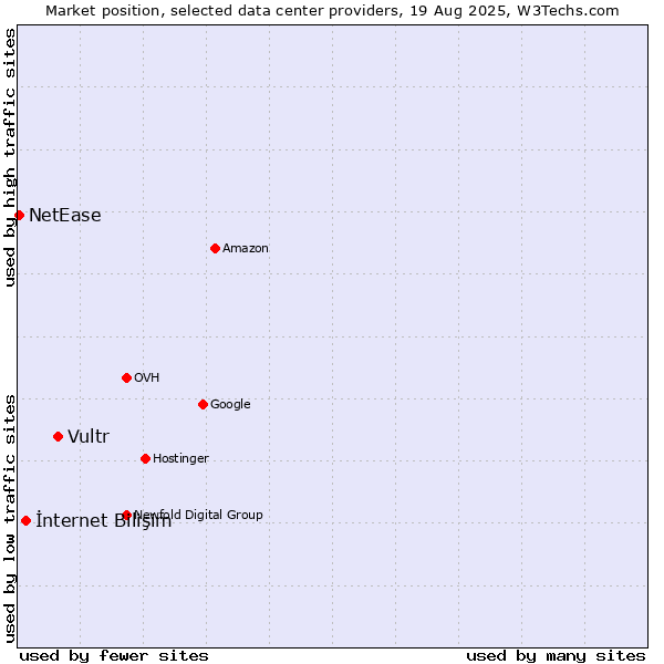 Market position of Vultr vs. İnternet Bilişim vs. NetEase