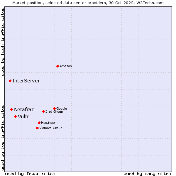 Market position of Vultr vs. Netafraz vs. InterServer