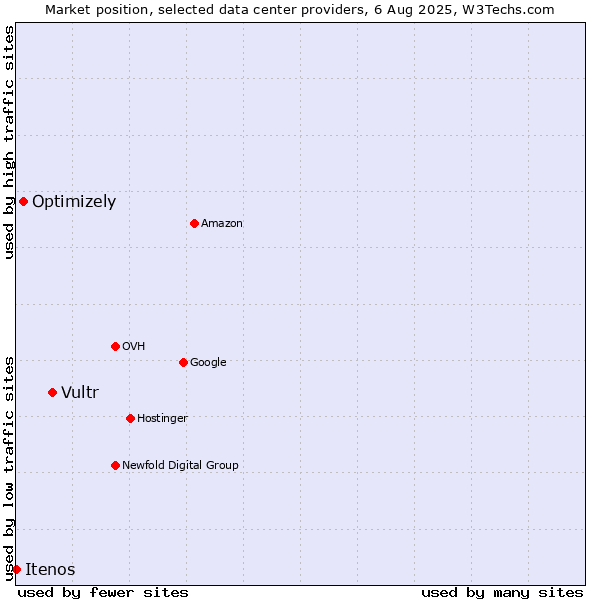Market position of Vultr vs. Optimizely vs. Itenos