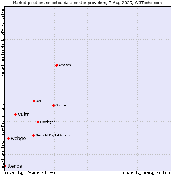 Market position of Vultr vs. webgo vs. Itenos