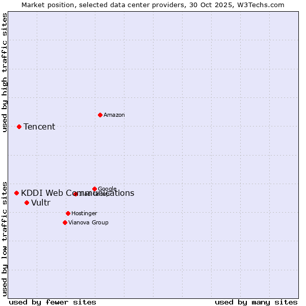 Market position of Vultr vs. Tencent vs. KDDI Web Communications