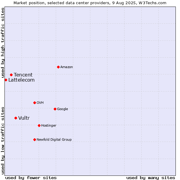 Market position of Vultr vs. Tencent vs. Lattelecom