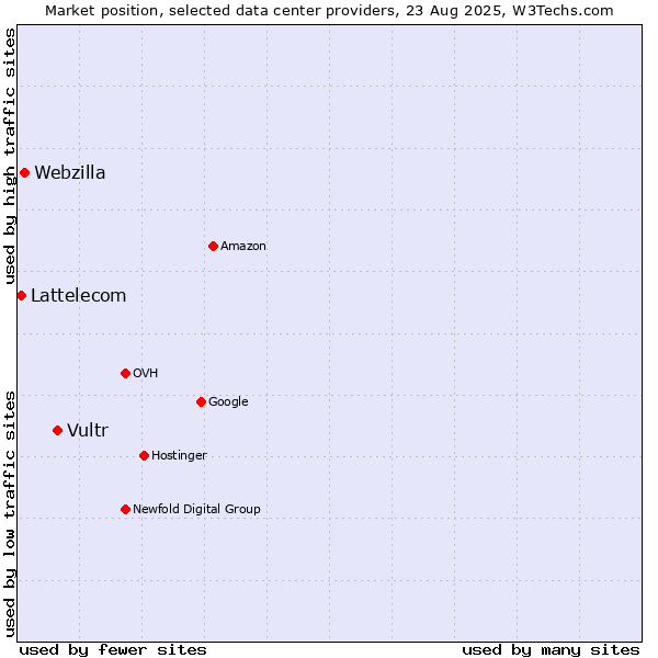 Market position of Vultr vs. Webzilla vs. Lattelecom