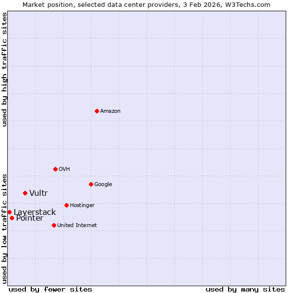Market position of Vultr vs. Pointer vs. Layerstack