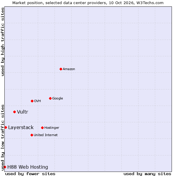 Market position of Vultr vs. Layerstack vs. H88 Web Hosting