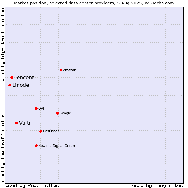 Market position of Vultr vs. Tencent vs. Linode