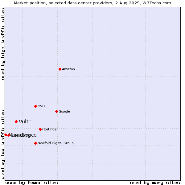 Market position of Vultr vs. Loading vs. Namespace