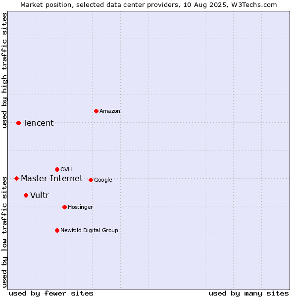 Market position of Vultr vs. Tencent vs. Master Internet