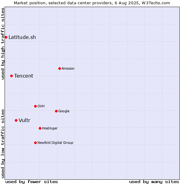 Market position of Vultr vs. Tencent vs. Latitude.sh