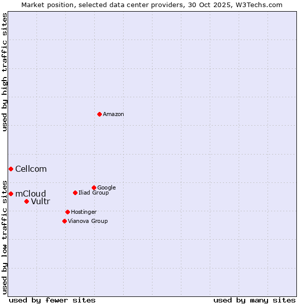 Market position of Vultr vs. Cellcom vs. mCloud