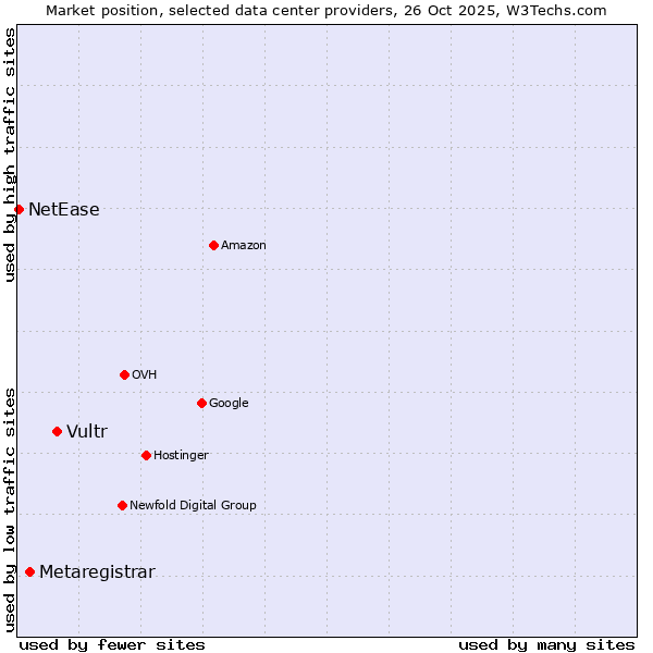 Market position of Vultr vs. Metaregistrar vs. NetEase