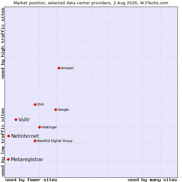 Market position of Vultr vs. Netinternet vs. Metaregistrar