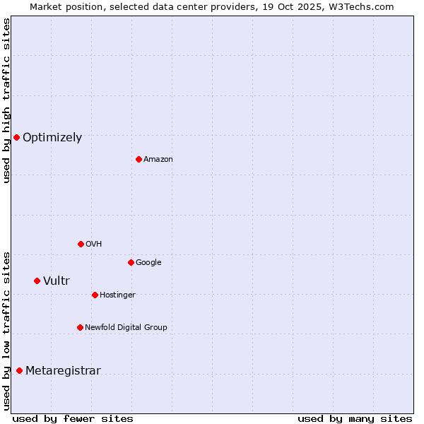 Market position of Vultr vs. Metaregistrar vs. Optimizely