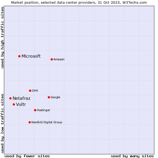 Market position of Microsoft vs. Vultr vs. Netafraz