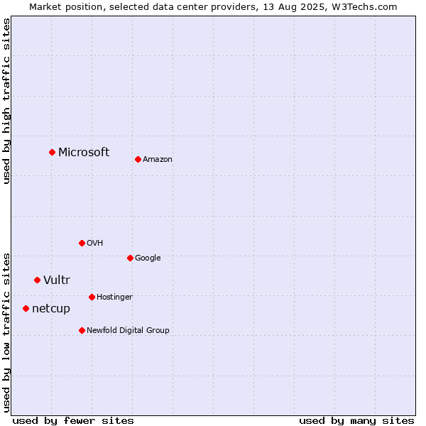 Market position of Microsoft vs. Vultr vs. netcup
